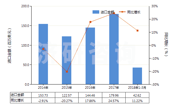 2014-2018年3月中國(guó)空氣調(diào)節(jié)器用壓縮機(jī)（電動(dòng)機(jī)額定功率＞5kw）(HS84143014)進(jìn)口總額及增速統(tǒng)計(jì)